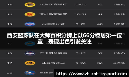 西安篮球队在大师赛积分榜上以66分稳居第一位置，表现出色引发关注